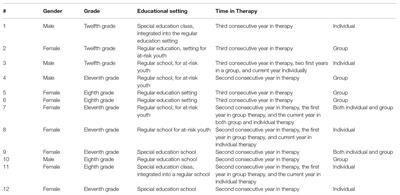 Perceptions of Art Therapy in Adolescent Clients Treated Within the School System